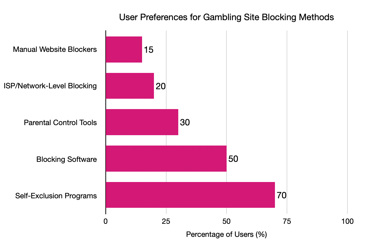 infographic of methods blocking gambling sites